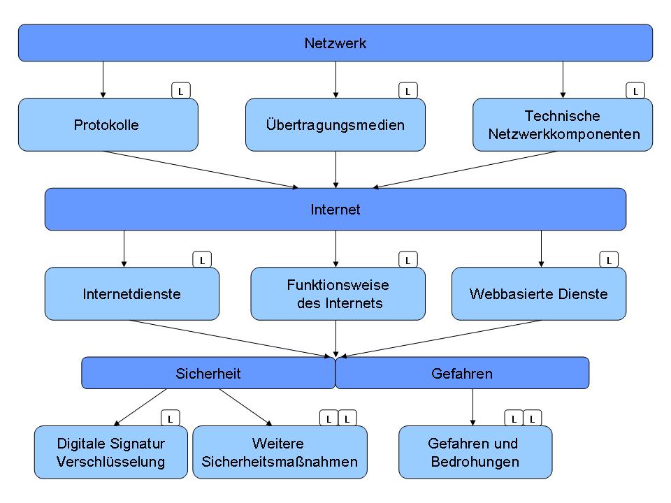 Technische Grundlagen.